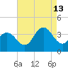 Nummy Island tide chart for Tuesday, August 13, 2024