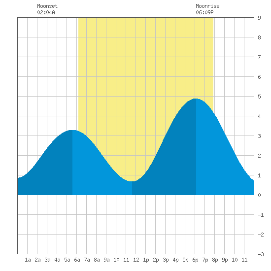Nummy Island tide chart for Friday, August 16, 2024