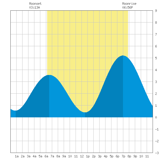 Nummy Island tide chart for Saturday, August 17, 2024