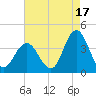 Nummy Island tide chart for Saturday, August 17, 2024