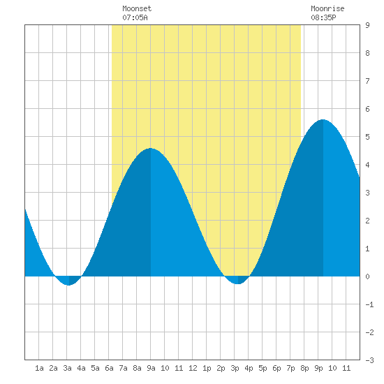 Nummy Island tide chart for Tuesday, August 20, 2024