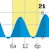Nummy Island tide chart for Wednesday, August 21, 2024