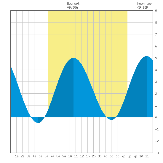 Nummy Island tide chart for Thursday, August 22, 2024
