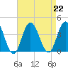 Nummy Island tide chart for Thursday, August 22, 2024