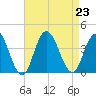 Nummy Island tide chart for Friday, August 23, 2024
