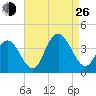 Nummy Island tide chart for Monday, August 26, 2024