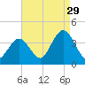 Nummy Island tide chart for Thursday, August 29, 2024