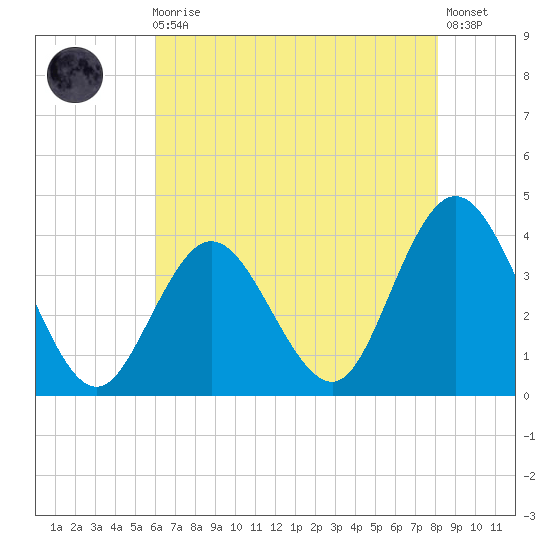 Nummy Island tide chart for Sunday, August 4, 2024