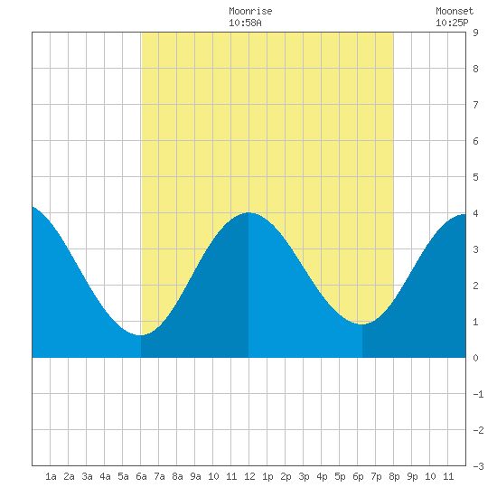 Nummy Island tide chart for Friday, August 9, 2024