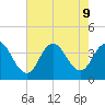Nummy Island tide chart for Friday, August 9, 2024