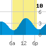 Nummy Island tide chart for Tuesday, September 10, 2024