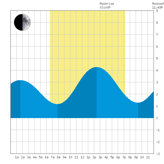 Nummy Island tide chart for Wednesday, September 11, 2024