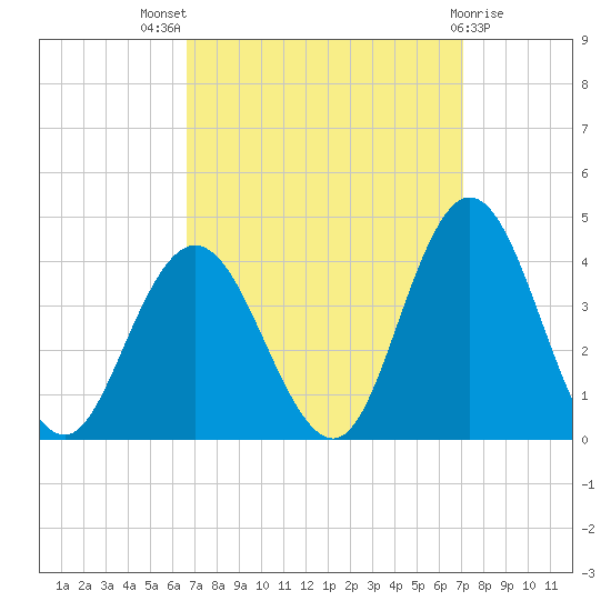 Nummy Island tide chart for Monday, September 16, 2024