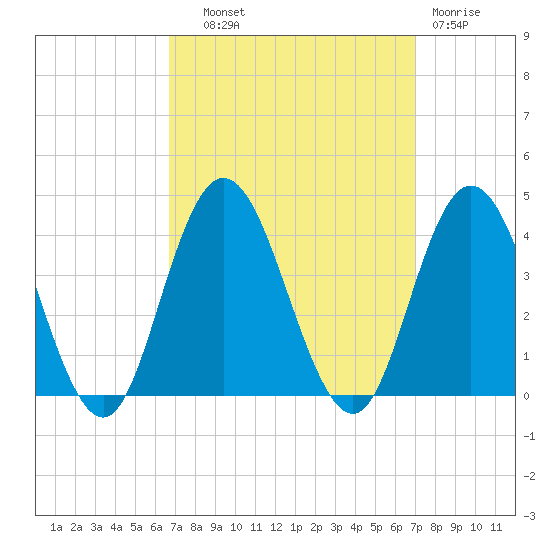 Nummy Island tide chart for Thursday, September 19, 2024