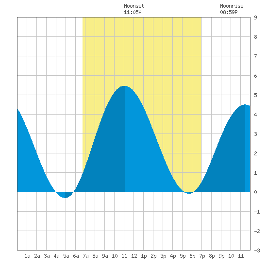 Nummy Island tide chart for Saturday, September 21, 2024