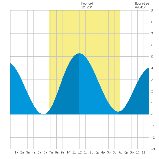 Nummy Island tide chart for Sunday, September 22, 2024