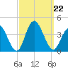 Nummy Island tide chart for Sunday, September 22, 2024