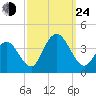 Nummy Island tide chart for Tuesday, September 24, 2024
