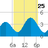 Nummy Island tide chart for Wednesday, September 25, 2024