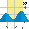 Nummy Island tide chart for Friday, September 27, 2024