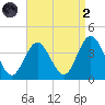 Nummy Island tide chart for Monday, September 2, 2024
