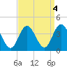 Nummy Island tide chart for Wednesday, September 4, 2024