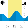Nummy Island tide chart for Thursday, October 10, 2024