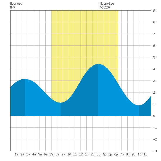 Nummy Island tide chart for Friday, October 11, 2024