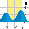 Nummy Island tide chart for Sunday, October 13, 2024