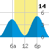 Nummy Island tide chart for Monday, October 14, 2024