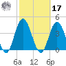 Nummy Island tide chart for Thursday, October 17, 2024