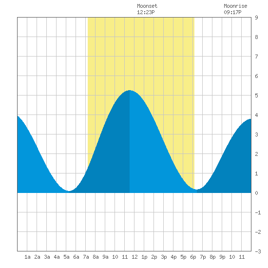 Nummy Island tide chart for Monday, October 21, 2024