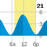 Nummy Island tide chart for Monday, October 21, 2024