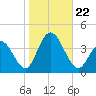 Nummy Island tide chart for Tuesday, October 22, 2024
