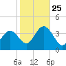 Nummy Island tide chart for Friday, October 25, 2024