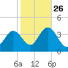 Nummy Island tide chart for Saturday, October 26, 2024