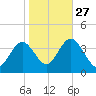 Nummy Island tide chart for Sunday, October 27, 2024