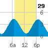 Nummy Island tide chart for Tuesday, October 29, 2024