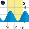 Nummy Island tide chart for Wednesday, October 2, 2024