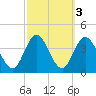 Nummy Island tide chart for Thursday, October 3, 2024