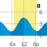 Nummy Island tide chart for Tuesday, October 8, 2024