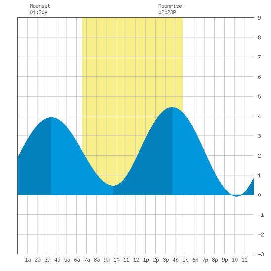 Nummy Island tide chart for Monday, November 11, 2024