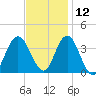 Nummy Island tide chart for Tuesday, November 12, 2024