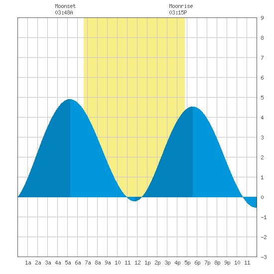 Nummy Island tide chart for Wednesday, November 13, 2024