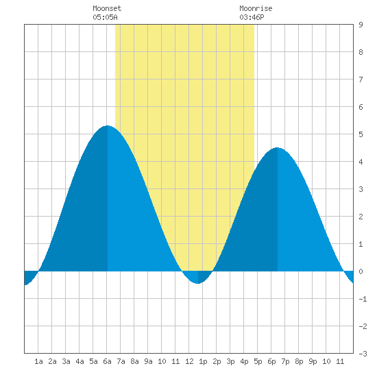Nummy Island tide chart for Thursday, November 14, 2024