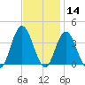 Nummy Island tide chart for Thursday, November 14, 2024
