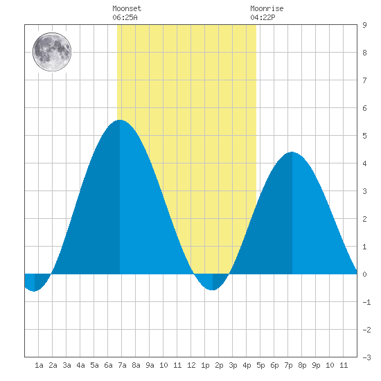 Nummy Island tide chart for Friday, November 15, 2024