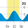 Nummy Island tide chart for Thursday, November 21, 2024