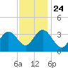 Nummy Island tide chart for Sunday, November 24, 2024