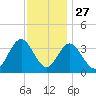 Nummy Island tide chart for Wednesday, November 27, 2024